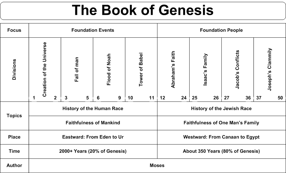 Book Chart Genesis